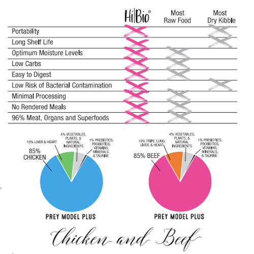 Evanger's Hi Bio Beef SuperFood for Dogs & Cats